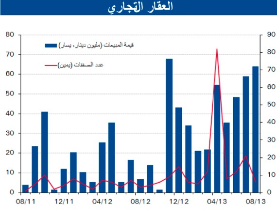 .. وتقرير للبنك: مبيعات القطاع العقاري تقفز 86% في أغسطس لتسجل 223 مليون دينار