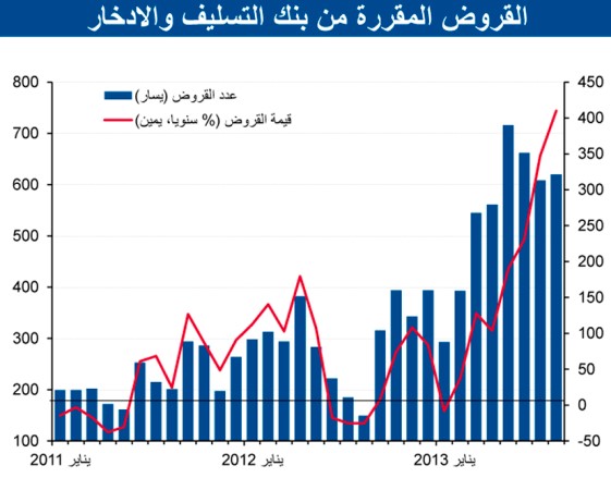 .. وتقرير للبنك: مبيعات القطاع العقاري تقفز 86% في أغسطس لتسجل 223 مليون دينار