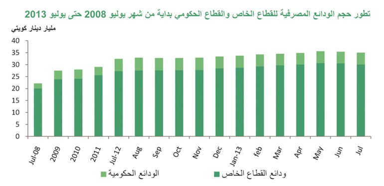 «بيتك»: تراجع إجمالي الميزانية المجمعة للبنوك في يوليو بنسبة 1.5% الى 49.4 مليار دينار