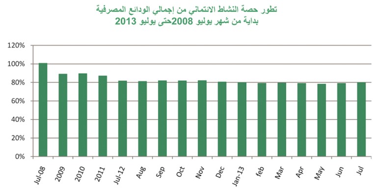 «بيتك»: تراجع إجمالي الميزانية المجمعة للبنوك في يوليو بنسبة 1.5% الى 49.4 مليار دينار