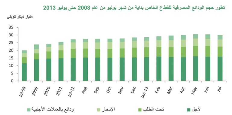 «بيتك»: تراجع إجمالي الميزانية المجمعة للبنوك في يوليو بنسبة 1.5% الى 49.4 مليار دينار