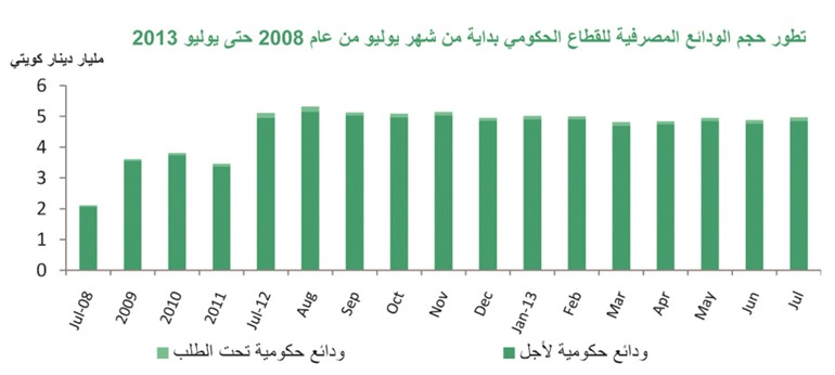 «بيتك»: تراجع إجمالي الميزانية المجمعة للبنوك في يوليو بنسبة 1.5% الى 49.4 مليار دينار