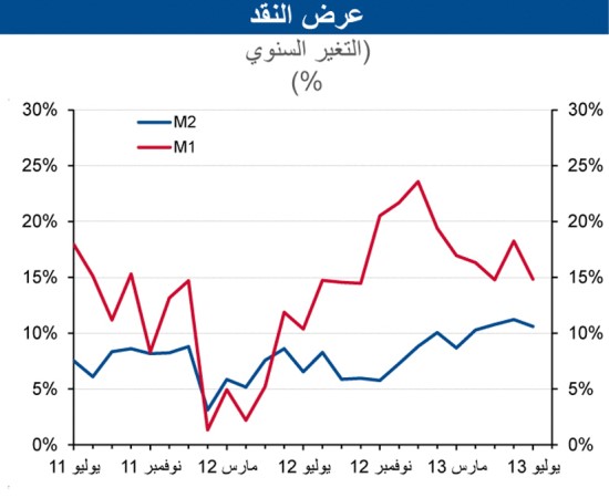 «الوطني»: ارتفاع إجمالي الائتمان في يوليو بقيمة 9 ملايين دينار ليصل إلى 27.9 مليون دينار