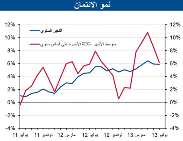 «الوطني»: ارتفاع إجمالي الائتمان في يوليو بقيمة 9 ملايين دينار ليصل إلى 27.9 مليون دينار