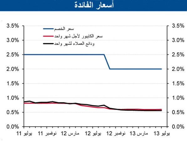 «الوطني»: ارتفاع إجمالي الائتمان في يوليو بقيمة 9 ملايين دينار ليصل إلى 27.9 مليون دينار