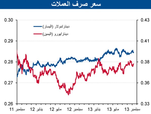 «الوطني»: ارتفاع إجمالي الائتمان في يوليو بقيمة 9 ملايين دينار ليصل إلى 27.9 مليون دينار