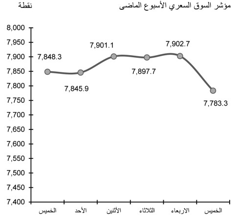 عمليات بيع عشوائية هوت بالمؤشر.. وتوقعات بعودة النشاط في آخر جلستين