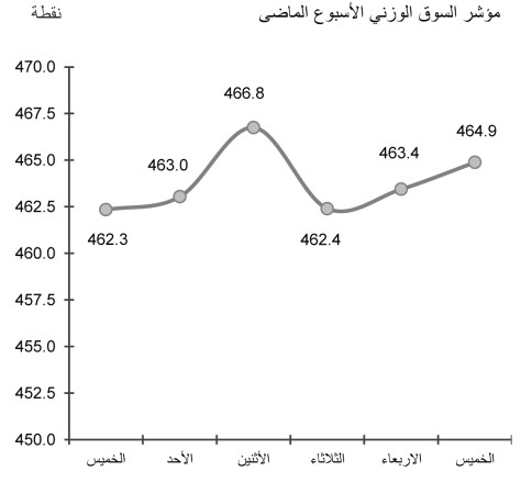 عمليات بيع عشوائية هوت بالمؤشر.. وتوقعات بعودة النشاط في آخر جلستين