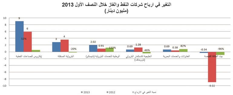 قفزة كبيرة بــ 381% لأرباح شركات النفط والغاز في النصف الأول لتسجل 15 مليون دينار