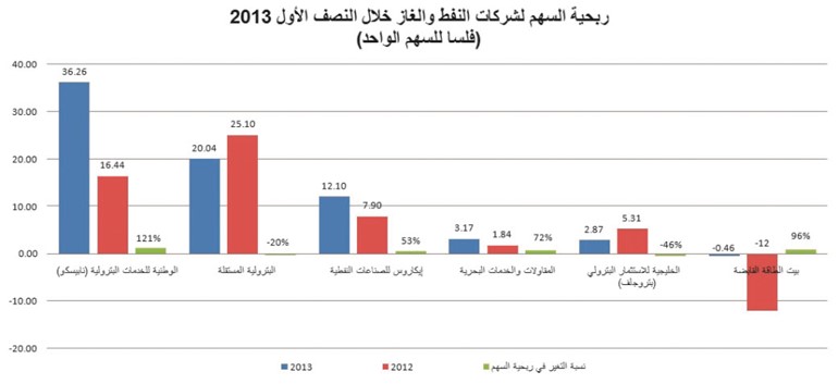 قفزة كبيرة بــ 381% لأرباح شركات النفط والغاز في النصف الأول لتسجل 15 مليون دينار