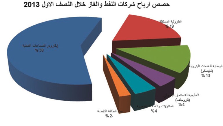 قفزة كبيرة بــ 381% لأرباح شركات النفط والغاز في النصف الأول لتسجل 15 مليون دينار