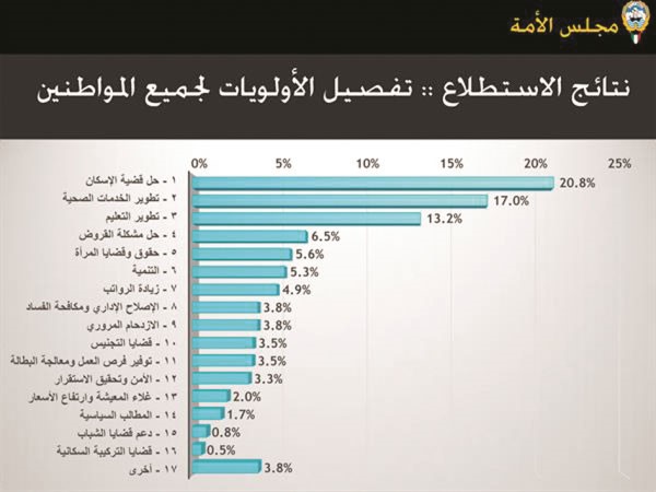 الاسكان وتطوير الخدمات الصحية والتعليم على قمة اولويات المواطنين