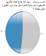 بعد الارتفاع الحاد للاسهم الصغيرة منذ بداية العام هل جاء دور الكبيرة حتى نهاية 2013 