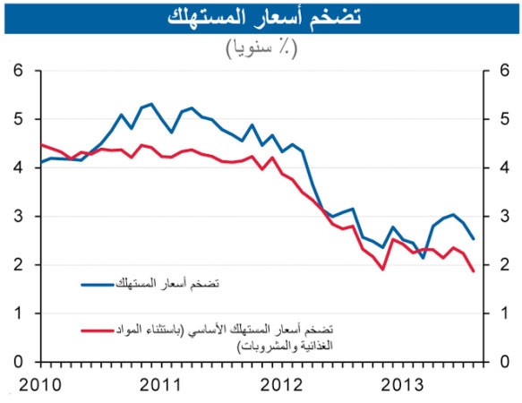 «الوطني »: تراجع معدل التضخم في الكويت إلى 2.5 % في أغسطس
