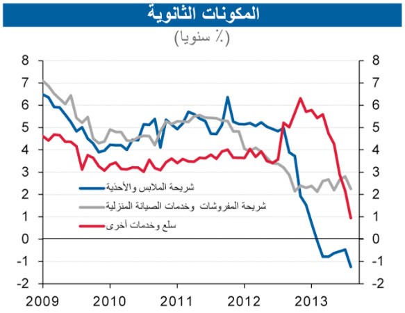 «الوطني »: تراجع معدل التضخم في الكويت إلى 2.5 % في أغسطس