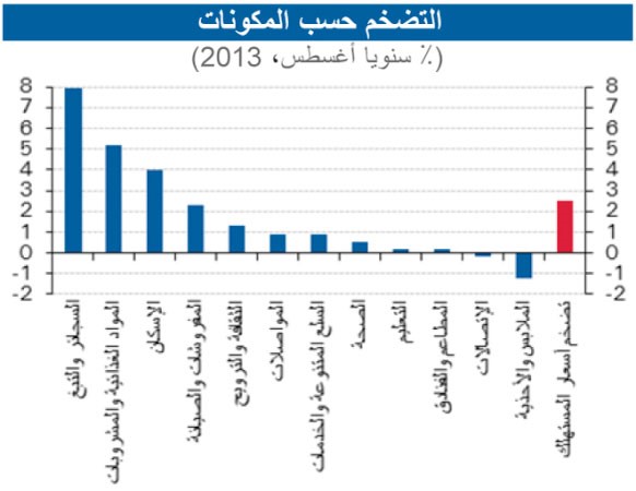 «الوطني »: تراجع معدل التضخم في الكويت إلى 2.5 % في أغسطس