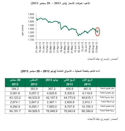 «بيتك للأبحاث»: التطورات الاقتصادية في الولايات المتحدة ترفع أسعار الذهب