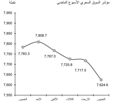 تطورات الأوضاع الأميركية انعكست سلباً على جميع مؤشرات السوق