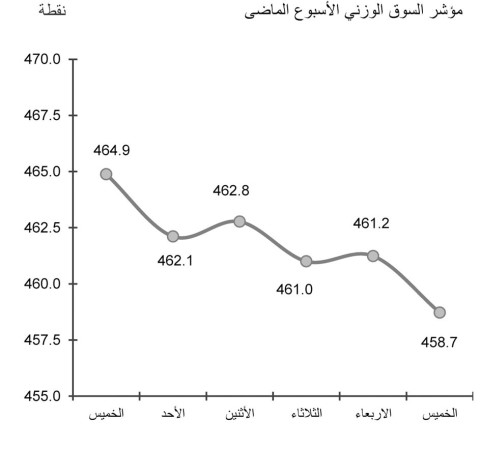 تطورات الأوضاع الأميركية انعكست سلباً على جميع مؤشرات السوق