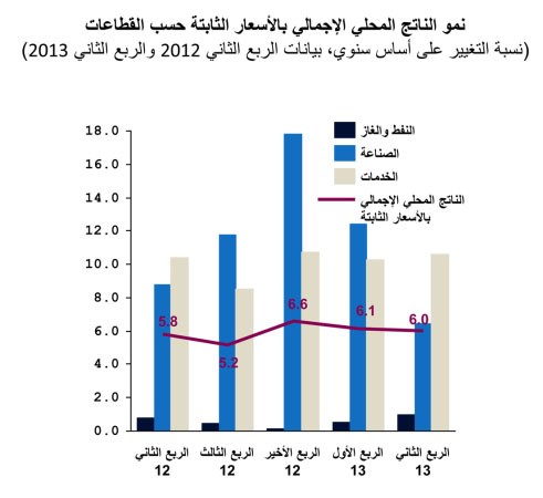 «QNB»: استمرار الزخم في الاقتصاد القطري
