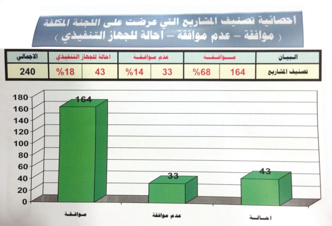 احصائية بالمشاريع التي اخذت فيها اللجنة قرارات﻿