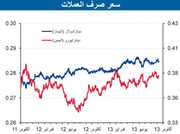 «الوطني»: توقعات بنمو الائتمان بـ 7% في 2013 مسجلاً أعلى مستوى منذ 2009