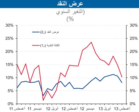 «الوطني»: توقعات بنمو الائتمان بـ 7% في 2013 مسجلاً أعلى مستوى منذ 2009