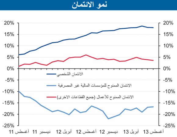 «الوطني»: توقعات بنمو الائتمان بـ 7% في 2013 مسجلاً أعلى مستوى منذ 2009