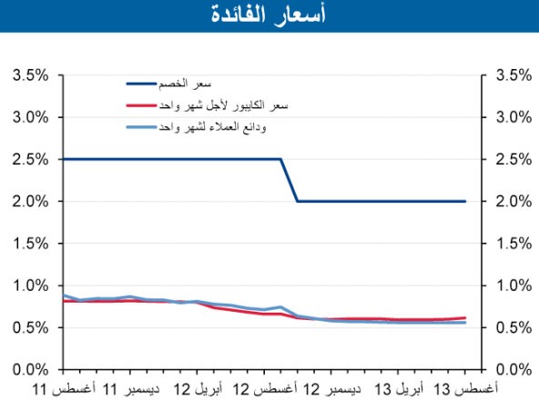 «الوطني»: توقعات بنمو الائتمان بـ 7% في 2013 مسجلاً أعلى مستوى منذ 2009