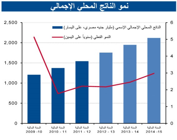 «الوطني»: توقعات بتباطؤ التضخم المصري إلى 7% و5.5% في 2013 و2014
