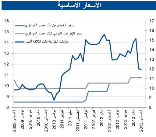 «الوطني»: توقعات بتباطؤ التضخم المصري إلى 7% و5.5% في 2013 و2014