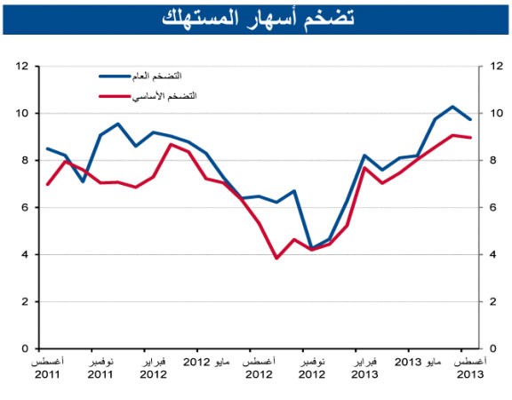 «الوطني»: توقعات بتباطؤ التضخم المصري إلى 7% و5.5% في 2013 و2014