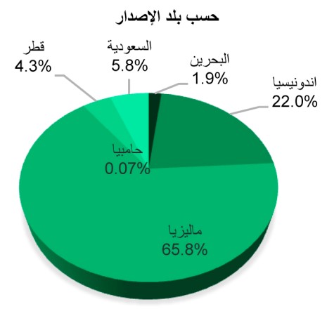«بيتك للأبحاث»: نمو إصدارات الصكوك العالمية في سبتمبر بنسبة 33%