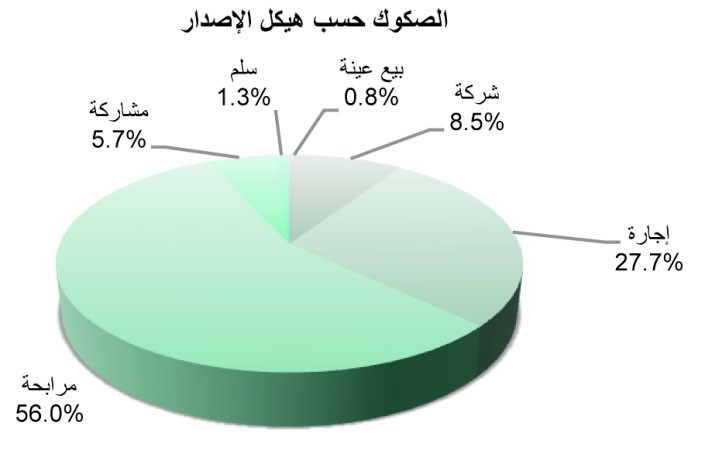 «بيتك للأبحاث»: نمو إصدارات الصكوك العالمية في سبتمبر بنسبة 33%