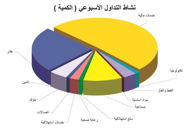 «بيان»: أداء متذبذب للسوق بعد عودة النشاط نسبياً إلى الأسهم الصغيرة