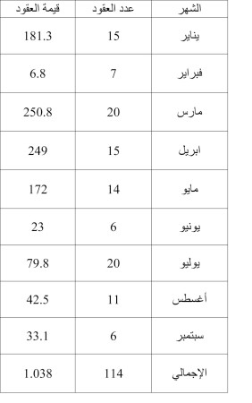 114 عقداً وقعتها «نفط الكويت» بقيمة مليار دينار في 9 أشهر