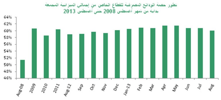«بيتك»: 5.4% نمو في الودائع الحكومية والقطاع الخاص في أغسطس على أساس سنوي