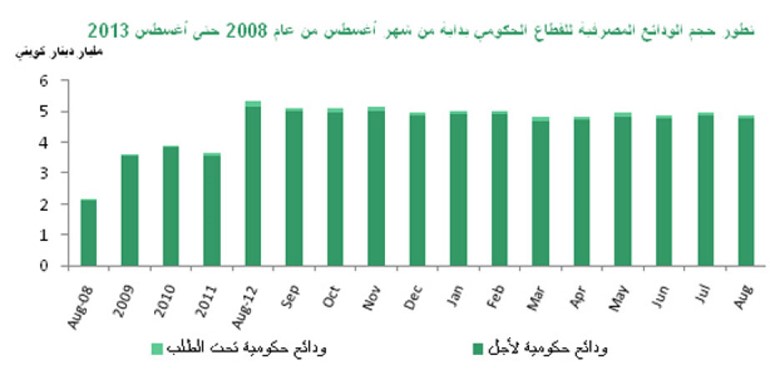 «بيتك»: 5.4% نمو في الودائع الحكومية والقطاع الخاص في أغسطس على أساس سنوي