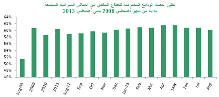 «بيتك»: 5.4% نمو في الودائع الحكومية والقطاع الخاص في أغسطس على أساس سنوي