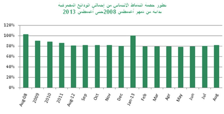 «بيتك»: 5.4% نمو في الودائع الحكومية والقطاع الخاص في أغسطس على أساس سنوي