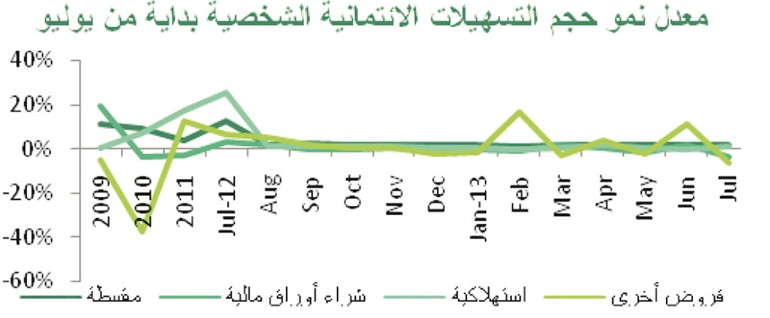 «بيتك»: النشاط الائتماني استحوذ على نحو 81.3% من إجمالي الودائع التي سجلت 34 مليار دينار في أغسطس