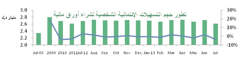 «بيتك»: النشاط الائتماني استحوذ على نحو 81.3% من إجمالي الودائع التي سجلت 34 مليار دينار في أغسطس