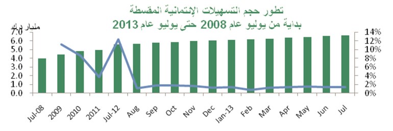 «بيتك»: النشاط الائتماني استحوذ على نحو 81.3% من إجمالي الودائع التي سجلت 34 مليار دينار في أغسطس