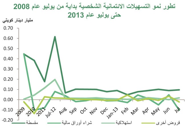 «بيتك»: النشاط الائتماني استحوذ على نحو 81.3% من إجمالي الودائع التي سجلت 34 مليار دينار في أغسطس