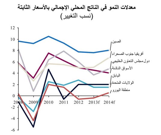 «QNB»: توقعات بحدوث ركود في الاقتصادات المتقدمة