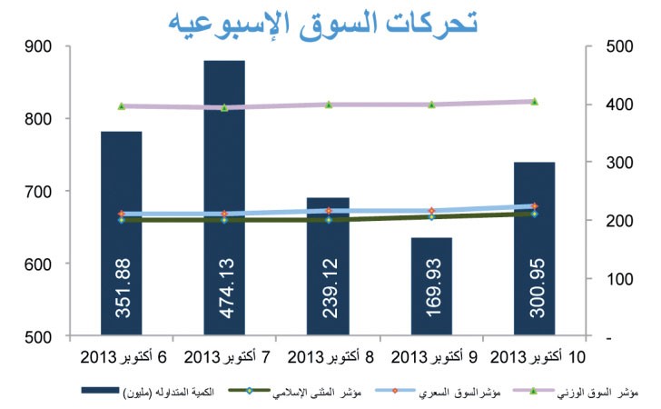 «المثنى للاستثمار»: ارتفاع البورصة مع ترقب إعلان أرباح الربع الثالث