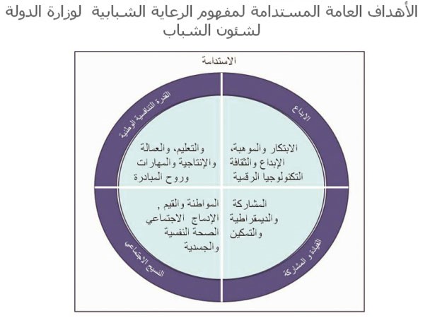 الحصينان: وزارة الشباب تفصح عن رؤيتها خلال مؤتمر Yes الوطني لتوحيد مفهوم الرعاية الشبابية ..وأولويات «الكويت تسمع» تتصدر التصور الأولي لإستراتيجيتها 