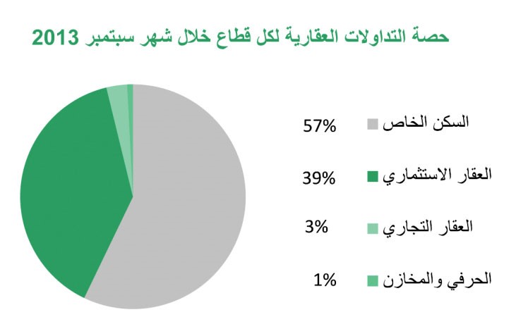 «بيتك»: التداولات العقارية في سبتمبر تقفز 44% لتسجل 346 مليون دينار