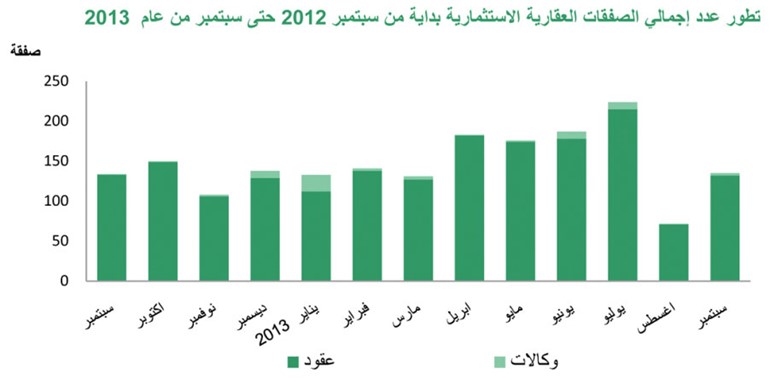 «بيتك»: التداولات العقارية في سبتمبر تقفز 44% لتسجل 346 مليون دينار