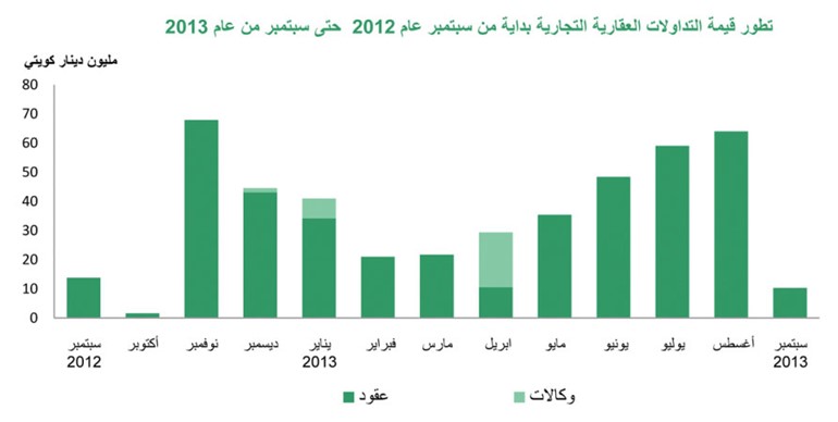 «بيتك»: التداولات العقارية في سبتمبر تقفز 44% لتسجل 346 مليون دينار